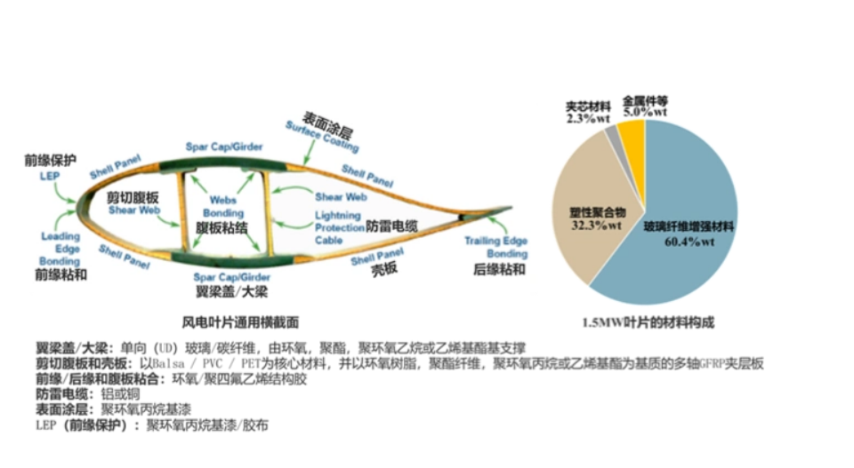 退役風(fēng)電葉片結構示意圖.png