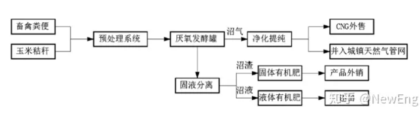生物質(zhì)天然氣預處理使用.png