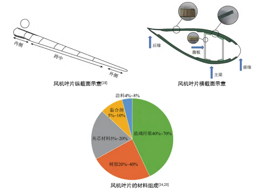 退役風(fēng)電葉片處理難題： 預處理系統解機械加工處理難題