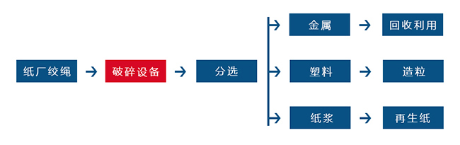 紙廠(chǎng)絞繩破碎資源化處理.jpg